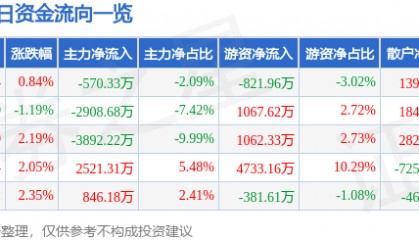 股票行情快报：均胜电子（600699）5月8日主力资金净卖出570.33万元