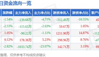股票行情快报：奥美医疗（002950）6月19日主力资金净卖出139.68万元