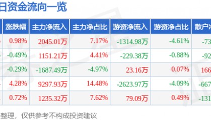 股票行情快报：东方电子（000682）3月24日主力资金净买入2045.01万元