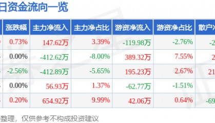 股票行情快报：开山股份（300257）6月17日主力资金净买入147.62万元