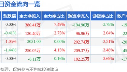 股票行情快报：冀东水泥（000401）3月5日主力资金净买入386.41万元