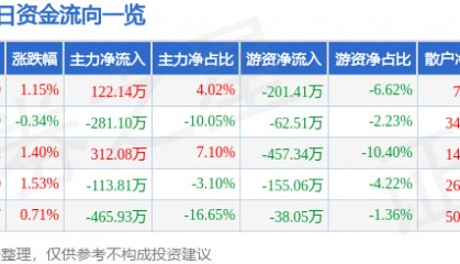 股票行情快报：奥美医疗（002950）7月3日主力资金净买入122.14万元