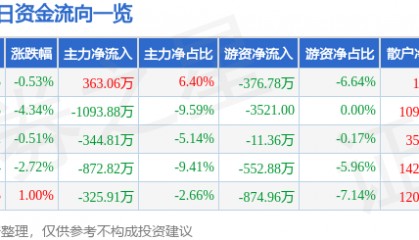 股票行情快报：保税科技（600794）12月18日主力资金净买入363.06万元