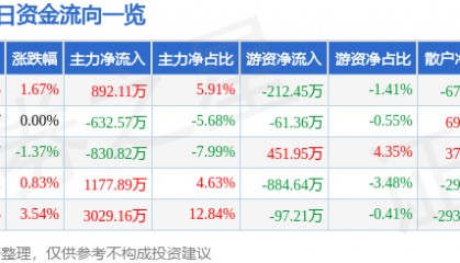 股票行情快报：涪陵电力（600452）12月9日主力资金净买入892.11万元