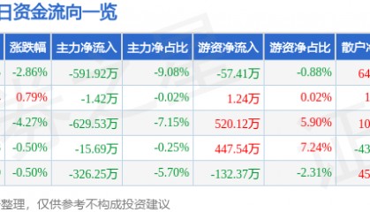 股票行情快报：常铝股份（002160）12月25日主力资金净卖出591.92万元