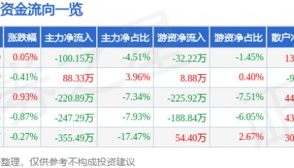 股票行情快报：张裕Ａ（000869）3月13日主力资金净卖出100.15万元