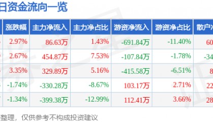 股票行情快报：准油股份（002207）4月21日主力资金净买入86.63万元