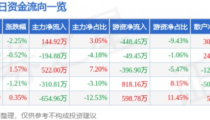 股票行情快报：恒大高新（002591）6月13日主力资金净买入144.92万元
