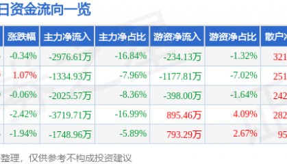 股票行情快报：东软载波（300183）12月12日主力资金净卖出2976.61万元