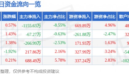股票行情快报：浙江东日（600113）11月29日主力资金净卖出1155.63万元