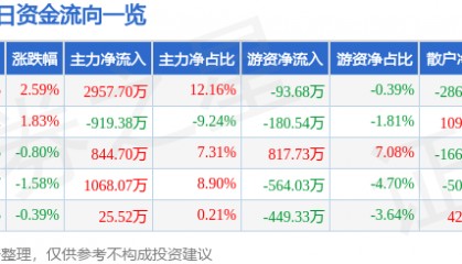 股票行情快报：大连重工（002204）3月5日主力资金净买入2957.70万元