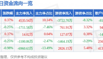 股票行情快报：保利发展（600048）5月29日主力资金净买入4535.54万元
