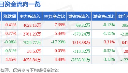 股票行情快报：移远通信（603236）6月17日主力资金净买入4025.15万元