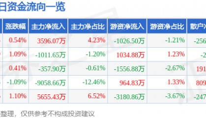 股票行情快报：上海电气（601727）7月1日主力资金净买入3596.07万元