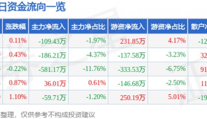 股票行情快报：奥美医疗（002950）7月30日主力资金净卖出109.43万元