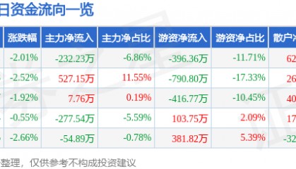 股票行情快报：尤夫股份（002427）1月2日主力资金净卖出232.23万元