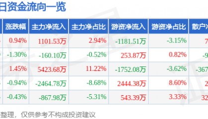 股票行情快报：东方电气（600875）5月28日主力资金净买入1101.53万元