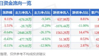 股票行情快报：涪陵电力（600452）2月5日主力资金净卖出676.26万元