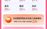 B站发布2026年Q1财报:总营收为74.7亿元人民币，同比增长7%