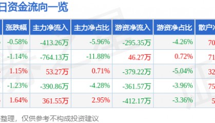 股票行情快报：金种子酒（600199）4月16日主力资金净卖出413.26万元