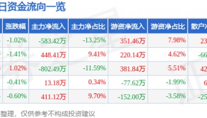 股票行情快报：冀东水泥（000401）4月29日主力资金净卖出583.42万元