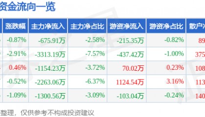 股票行情快报：信雅达（600571）5月22日主力资金净卖出675.91万元