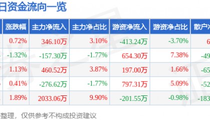 股票行情快报：东方电子（000682）5月12日主力资金净买入346.10万元