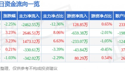 股票行情快报：高盟新材（300200）7月2日主力资金净卖出2462.55万元