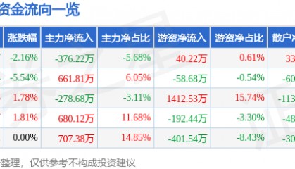 股票行情快报：向日葵（300111）1月2日主力资金净卖出376.22万元