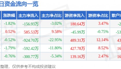 股票行情快报：常铝股份（002160）2月18日主力资金净卖出156.93万元