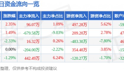 股票行情快报：东方铁塔（002545）1月14日主力资金净买入96.07万元