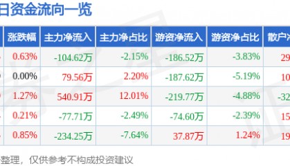 股票行情快报：菲达环保（600526）2月25日主力资金净卖出104.62万元