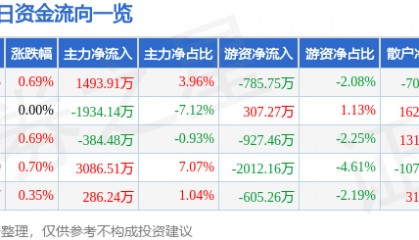 股票行情快报：浙商银行（601916）3月19日主力资金净买入1493.91万元