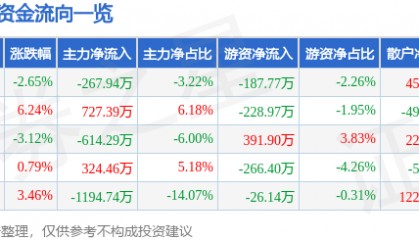 股票行情快报：安居宝（300155）11月26日主力资金净卖出267.94万元