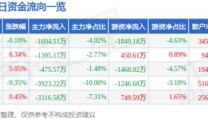 股票行情快报：银河磁体（300127）2月7日主力资金净卖出1604.51万元