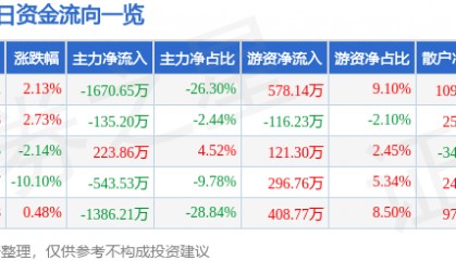 股票行情快报：丰林集团（601996）4月10日主力资金净卖出1670.65万元