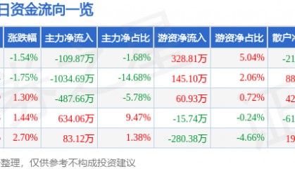 股票行情快报：皖通科技（002331）3月10日主力资金净卖出109.87万元