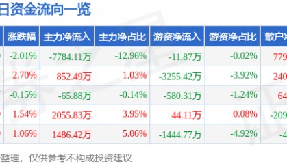股票行情快报：视觉中国（000681）6月10日主力资金净卖出7784.11万元