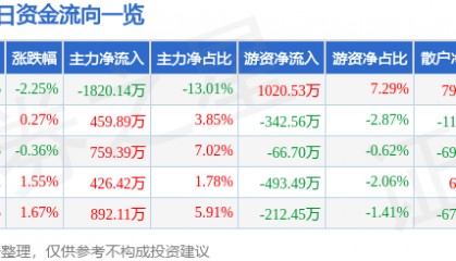 股票行情快报：涪陵电力（600452）12月13日主力资金净卖出1820.14万元