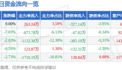 股票行情快报：皖通科技（002331）3月25日主力资金净买入263.24万元