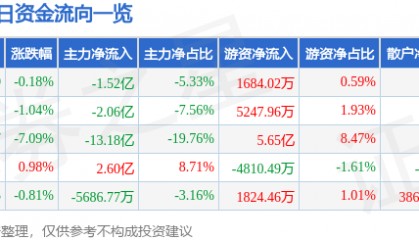 股票行情快报：中国联通（600050）3月21日主力资金净卖出1.52亿元