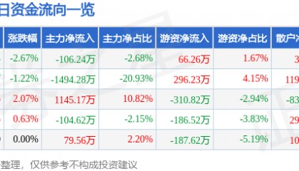 股票行情快报：菲达环保（600526）2月28日主力资金净卖出106.24万元