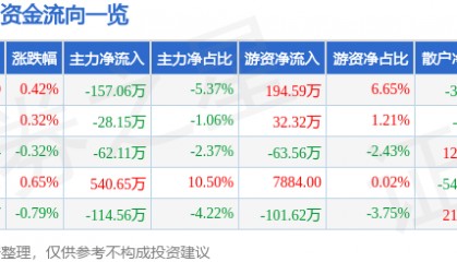 股票行情快报：张裕Ａ（000869）2月24日主力资金净卖出157.06万元