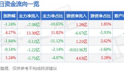 股票行情快报：东方财富（300059）5月13日主力资金净卖出7.38亿元