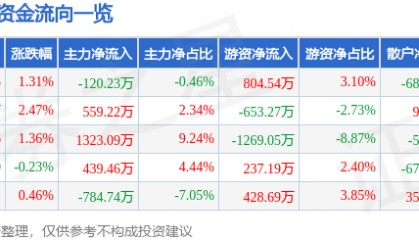 股票行情快报：太阳能（000591）2月10日主力资金净卖出120.23万元