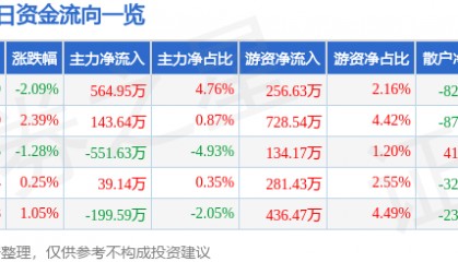 股票行情快报：久立特材（002318）6月18日主力资金净买入564.95万元