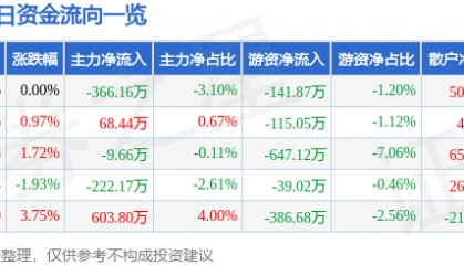 股票行情快报：东材科技（601208）12月3日主力资金净卖出366.16万元