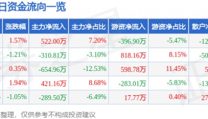 股票行情快报：恒大高新（002591）6月11日主力资金净买入522.00万元