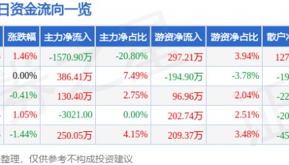 股票行情快报：冀东水泥（000401）3月6日主力资金净卖出1570.90万元