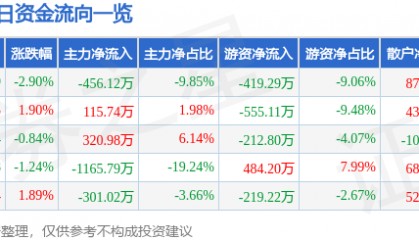 股票行情快报：菲达环保（600526）2月18日主力资金净卖出456.12万元